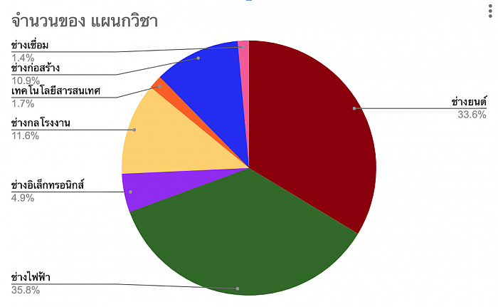 สรุปข้อมูลการใช้งานห้องสมุดวิทยาลัยเทคนิคสุโขทัย 16 ต.ค.- 7 พ.ย.66